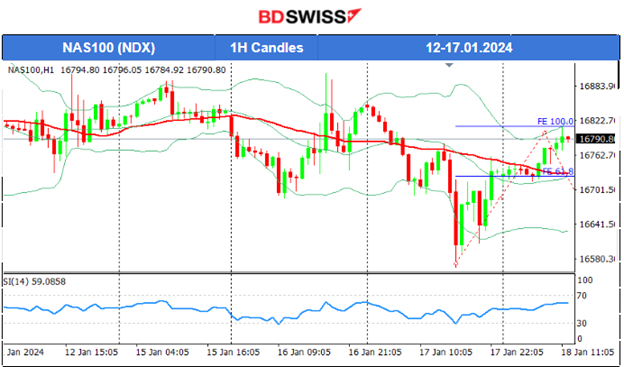 Mixed Chinese data: volatile AUD, Surprisingly higher U.K. inflation, U.S. retail sales beat expectations, Bitcoin stable