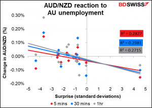 AUD/NZD reaction to AU unemployment