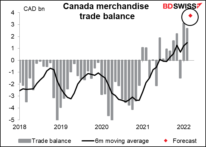 Canada merchandise trade balance