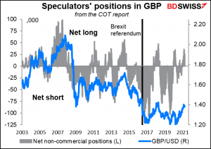 Speculators' positions in GBP