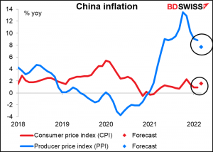 China inflation