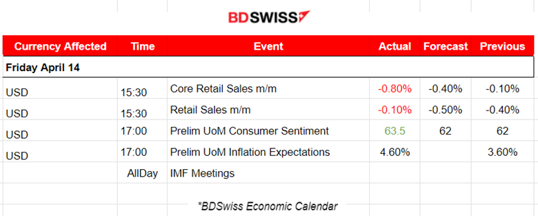 U.S: Retail Sales Fall, Consumers Expect High Prices, Inflation Persists, USD Gains, Gold Dives