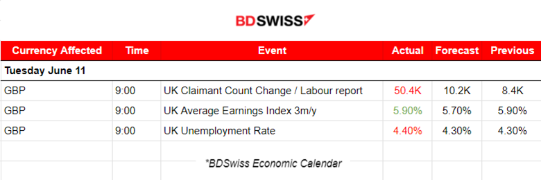 U.K.’s labour data raise the bets for a BOE rate cut soon, the U.S. dollar remained strong, Gold and Crude oil closed higher, U.S. indices experienced high volatility but remained at the same levels, Bitcoin slightly corrected from the drop