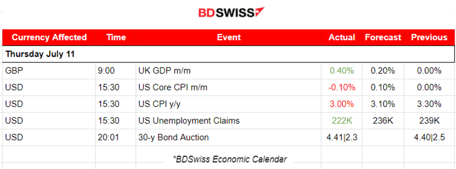 U.S. Inflation Surprise Dropped to 3%, Massive USD Weakening, JPY Strengthened, Gold Jumped, Crude Oil Stable, U.S. Indices Plunged