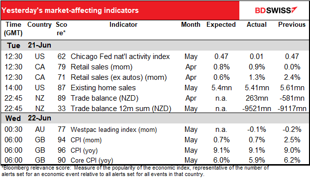 Yesterday's market-affecting indicators