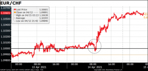 EUR/CHF