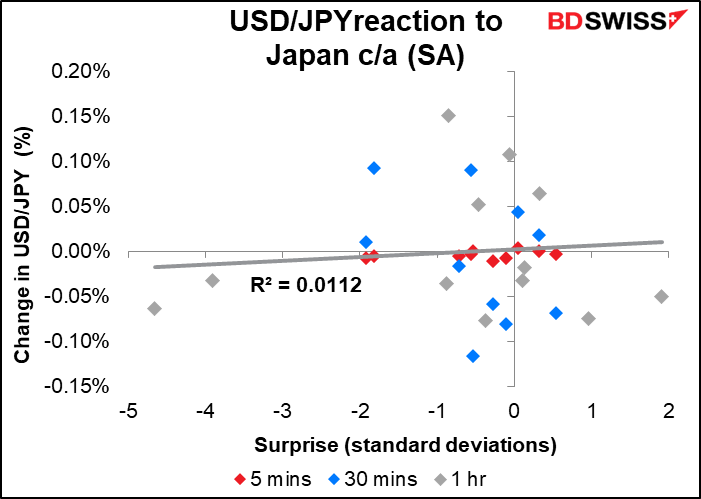 USD/JPYreaction to Japan c/a (SA)