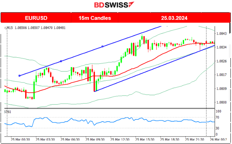 The U.S. dollar weakens, Gold settled at 2170 USD/oz, Crude oil up and back to 82 USD/b, U.S. indices continued with the drop, Bitcoin rally over 70K USD