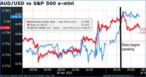 AUD/USD vs S&P 500