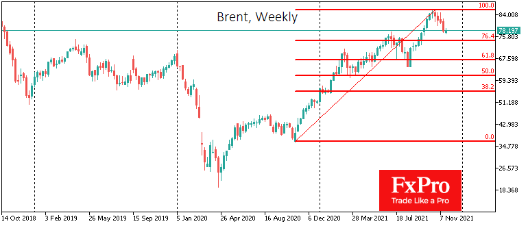 Oil continues to correct the rise of the previous 12 months