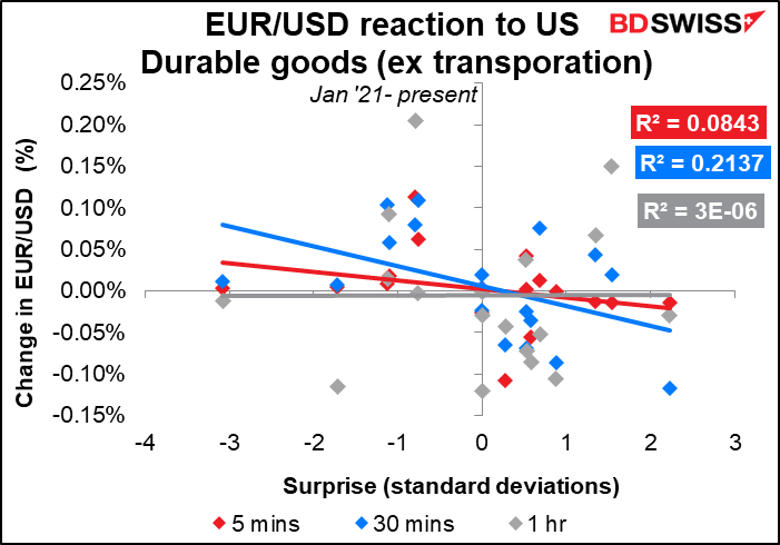EUR/USD reaction to US Durable goods (ex transporation)