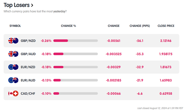 NZDJPY Led Gainers with +0.81% as US PPI Expected at 0.2%