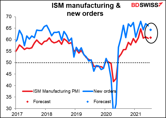 ISM manufacturing & new orders