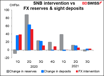 SNB intervention vs FX reserves & sight deposits