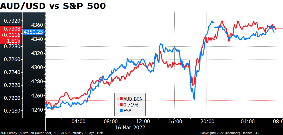 AUD/USD vs S&P 500