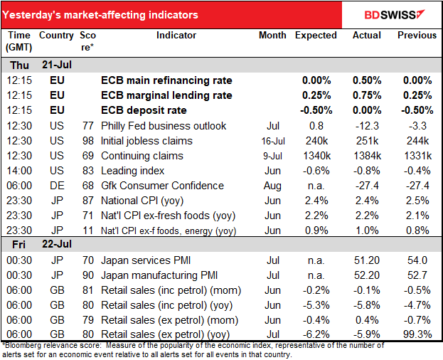 YEsterday's market-affecting indicators