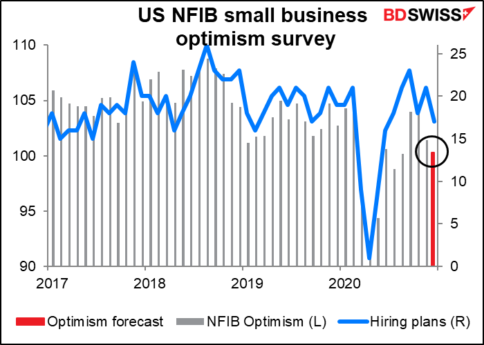 US NFIB business optimism survey
