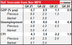 BoE forecaxt from Nov MPR