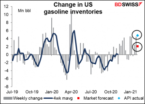 Change in US gasoline inventories