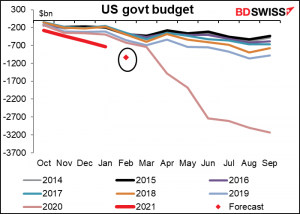 US govt budget