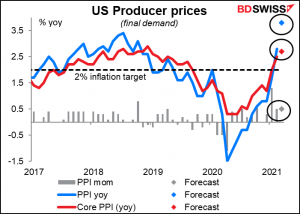 US producer price