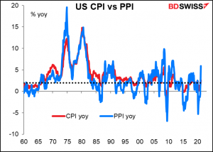 US CPI vs PPI