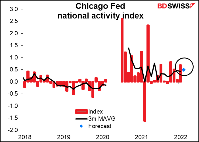 Chicago Fed National Activity Index