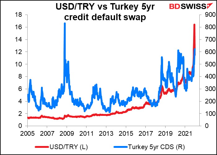 USD/TRY vs Turkey 5yr credit default swap