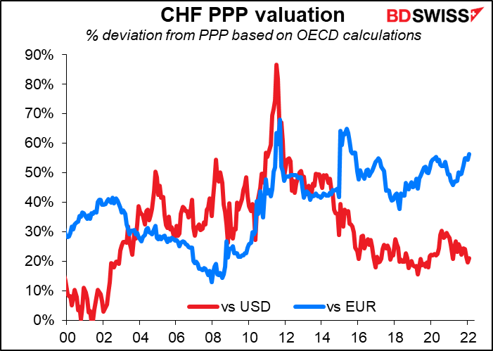CHF PPP valuation