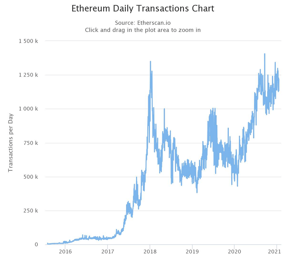 3 Reasons why ETH has been Rising Faster than BTC Price