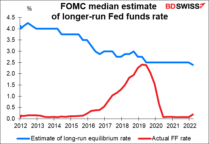 FOMC median estimate of longer-run Fed funds rate