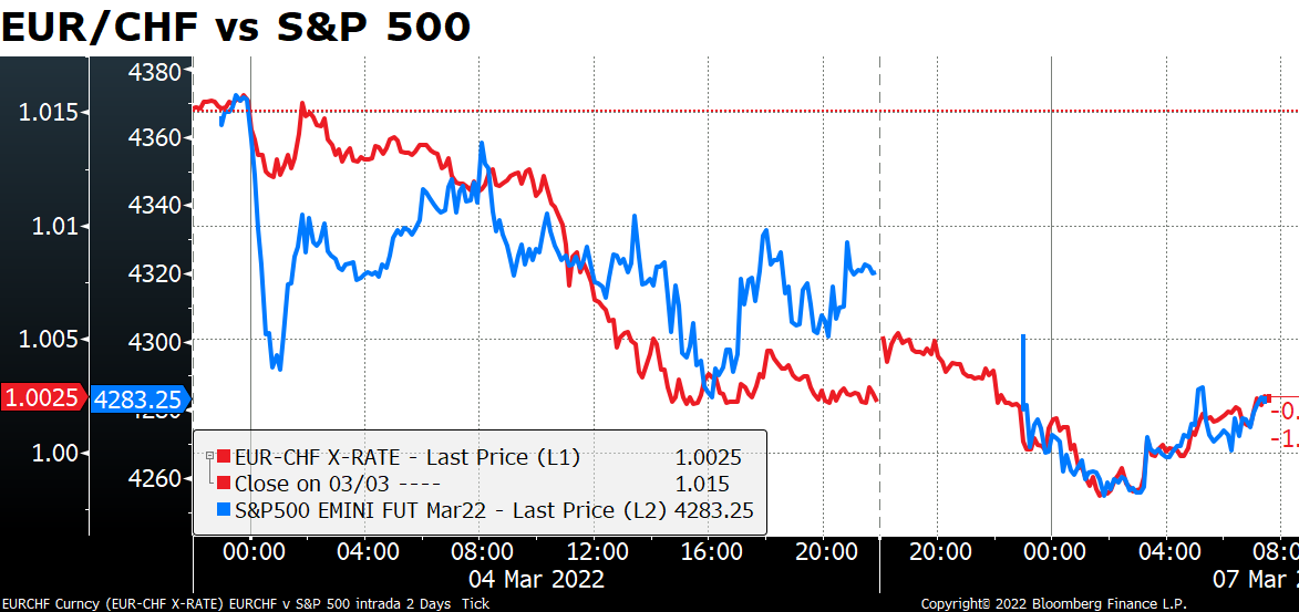 EUR/CHF vs S&P 500