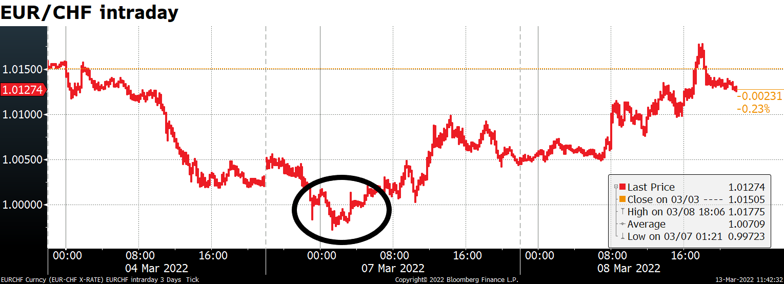 EUR/CHF intraday