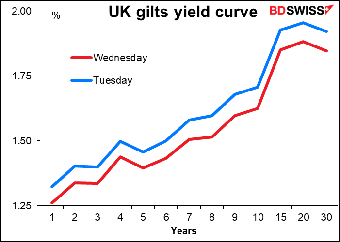 UK gilts yield curve