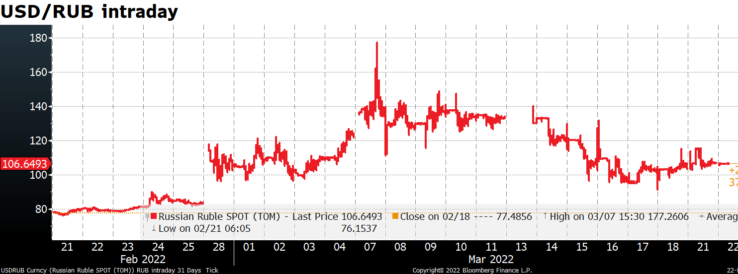 USD/RUB intraday