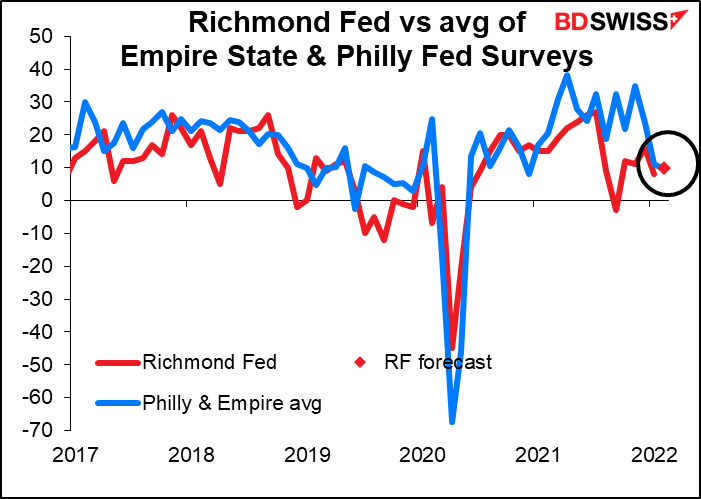 Richmond Fed vs avg of Empire State & Philly Fed surveys