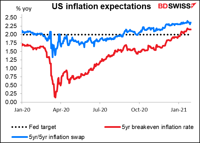 US inflation expectations