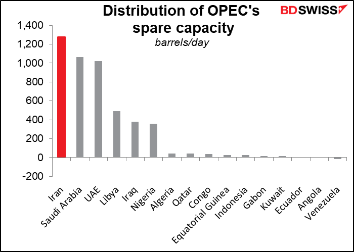 Distribution of OPEC's spare capacity
