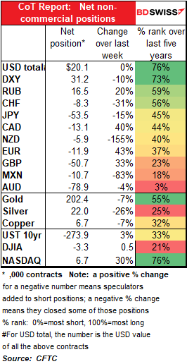 CoT Report: Net non-commercial positions