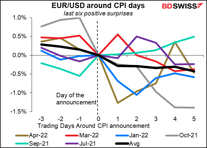 EUR/USD around CPI days