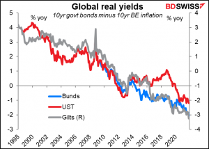 Global real yields