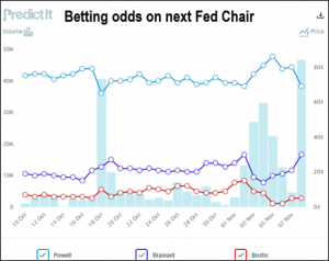Betting odds on next Fed Chair