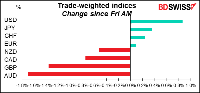 Trade-weighted indices Change  since Fri AM