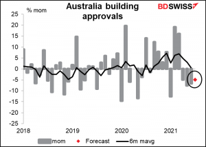 Australia building approvals