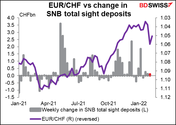 EUR/CHF vs change in SNB total sight deposits