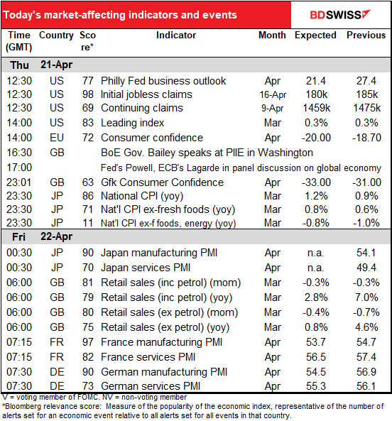 Today’s market