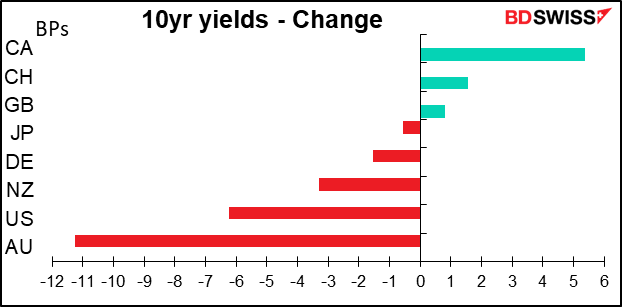 10yr yields - Change