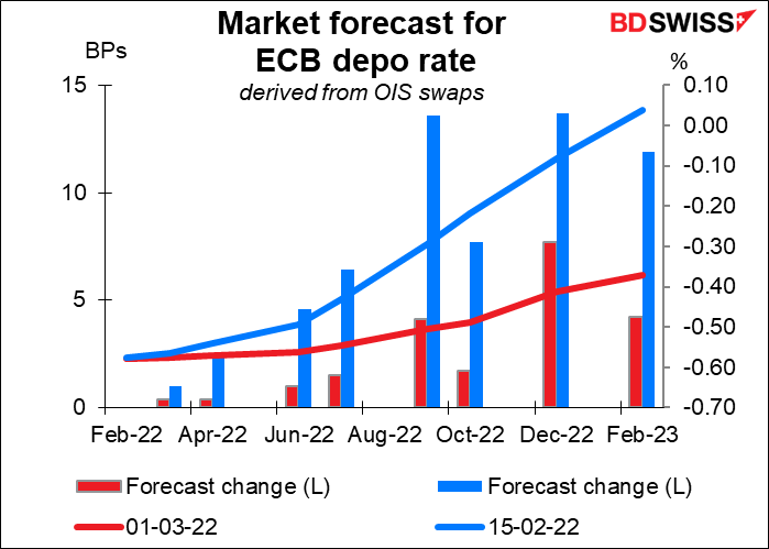 Market forecast for ECB depo rate