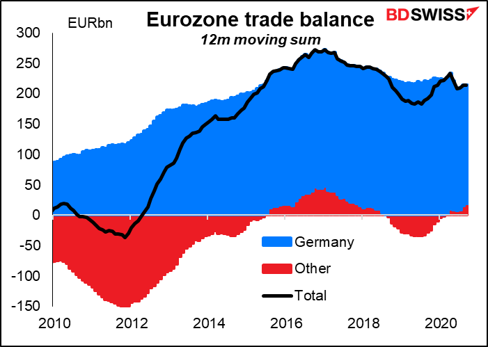 Eurozone trade balance