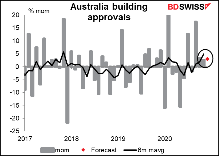 Australian building approvals